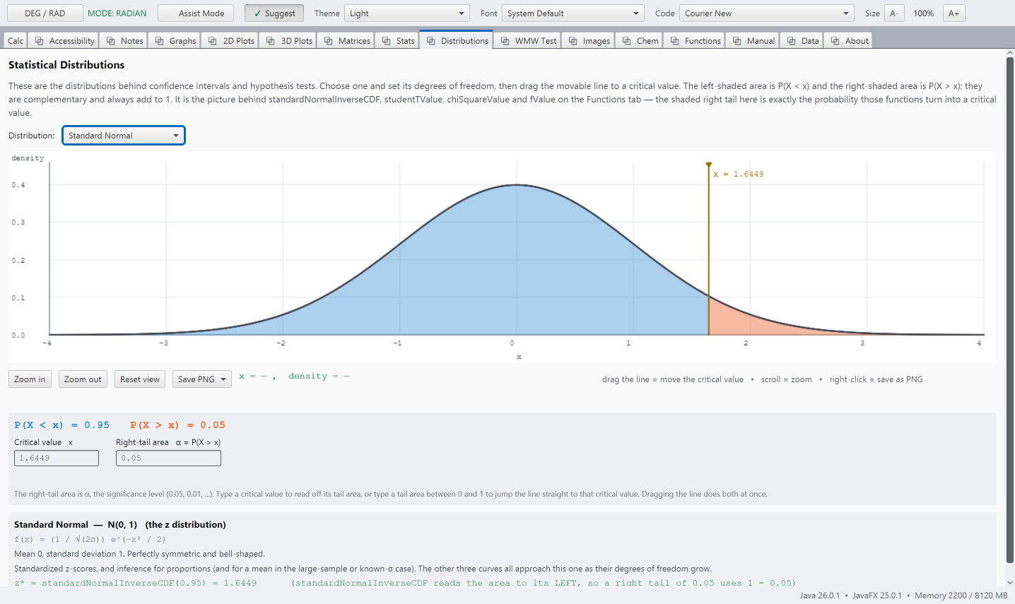 The Distributions tab, showing the standard normal density with the critical-value line at 1.6449, the left area shaded to 0.95 and the right tail shaded to 0.05